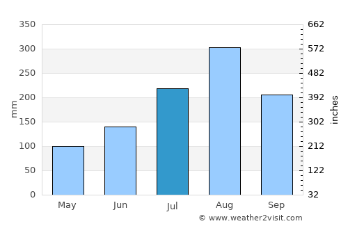 Orodara average rain in July