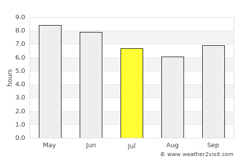 Orodara average rain in July