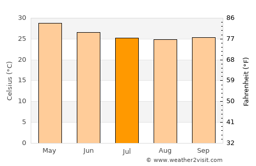 Orodara average temperature in July