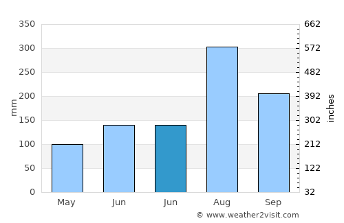 Orodara average rain in June