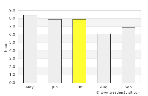Orodara average rain in June