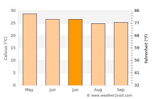 Orodara average temperature in June