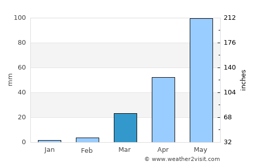 Orodara average rain in March