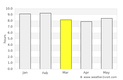 Orodara average rain in March