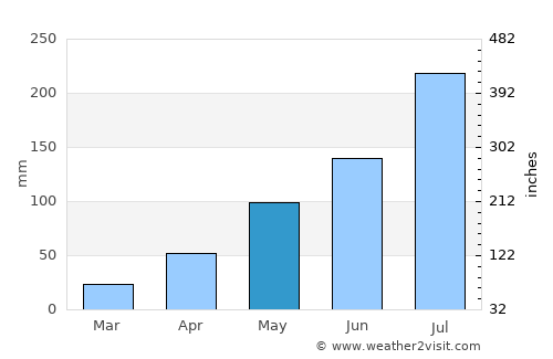 Orodara average rain in May