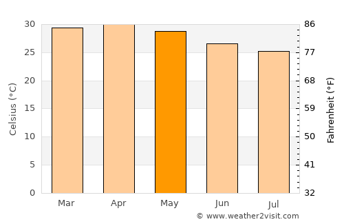 Orodara average temperature in May