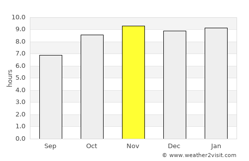 Orodara average rain in November