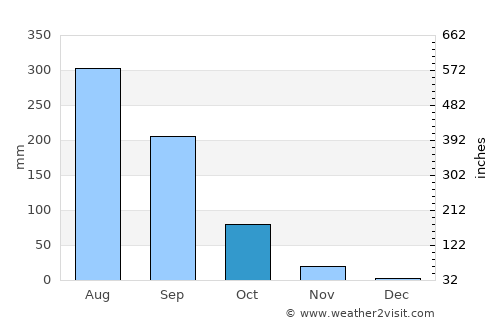 Orodara average rain in October