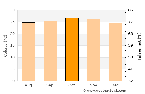 Orodara average temperature in October