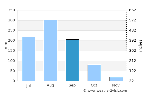 Orodara average rain in September