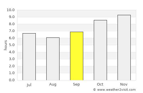 Orodara average rain in September