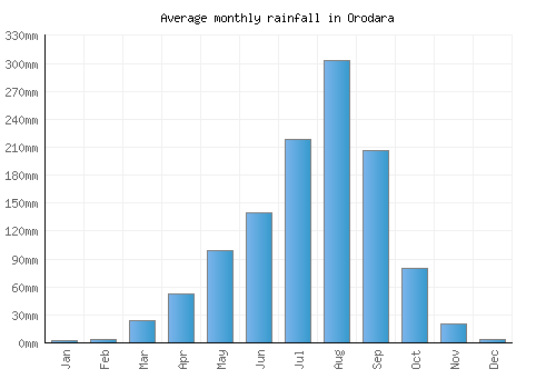 Orodara monthly rainfall chart (mm)