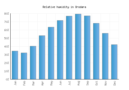 Orodara relative humidity averages