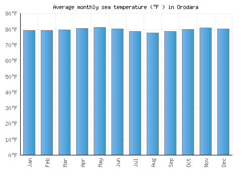 Orodara average sea temperature chart (Fahrenheit)