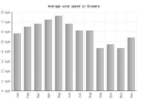 Orodara average winspeed by month (km/h)