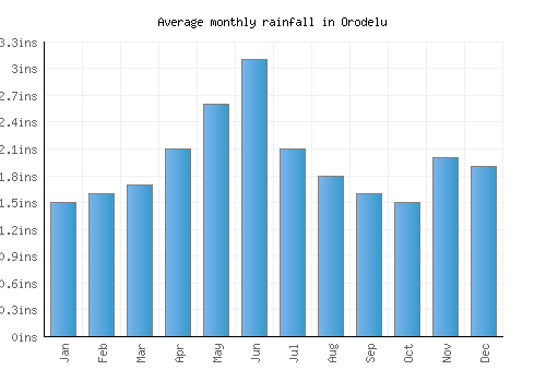 Orodelu monthly rainfall chart (inches)