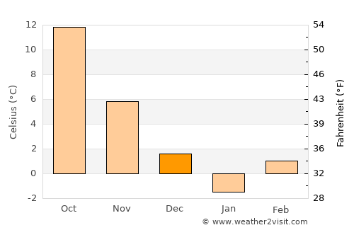 Orodelu average temperature in December