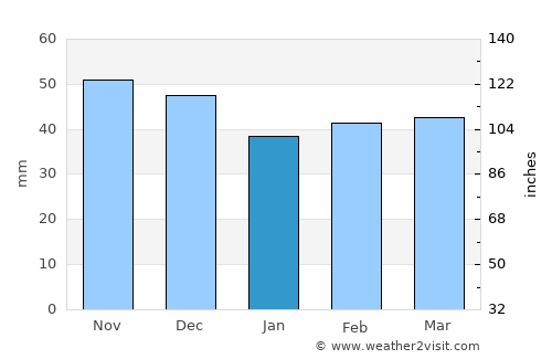 Orodelu average rain in January