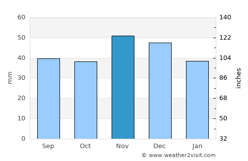 Orodelu average rain in November