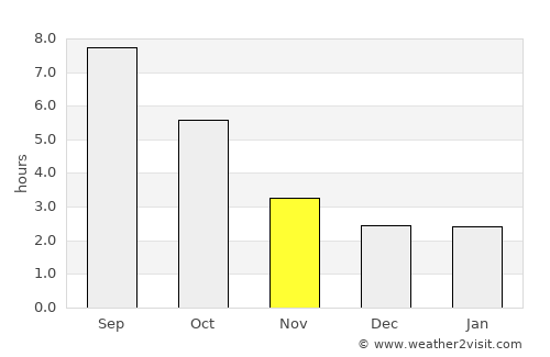 Orodelu average rain in November