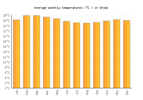 Orodo average temperature chart (Celsius)