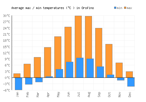 Orofino average minimum / maximum temperatures (Celsius)