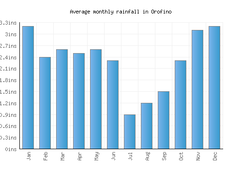 Orofino monthly rainfall chart (inches)
