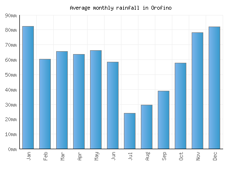 Orofino monthly rainfall chart (mm)