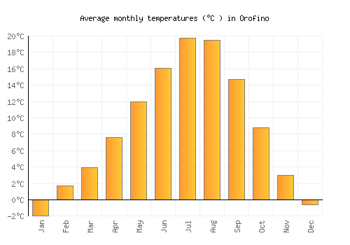 Orofino average temperature chart (Celsius)