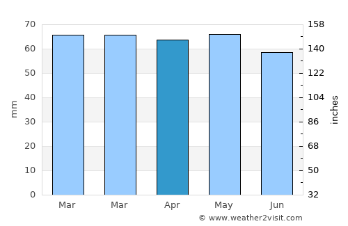 Orofino average rain in April