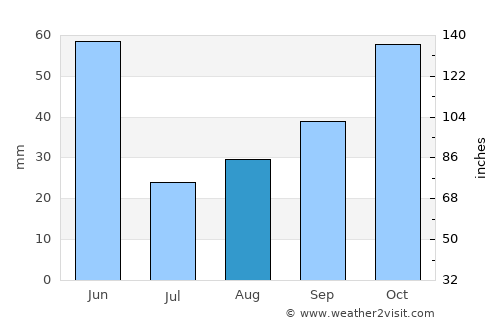 Orofino average rain in August