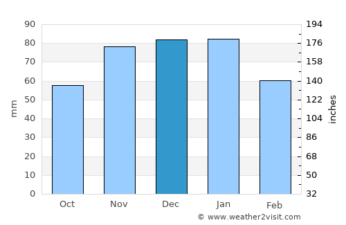 Orofino average rain in December