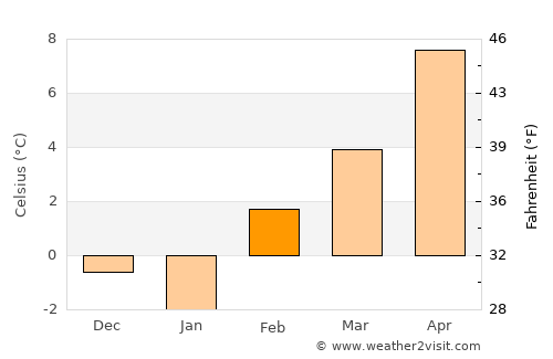 Orofino average temperature in February