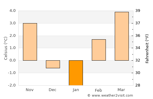 Orofino average temperature in January