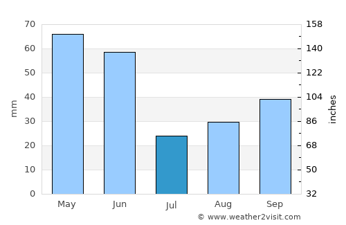 Orofino average rain in July