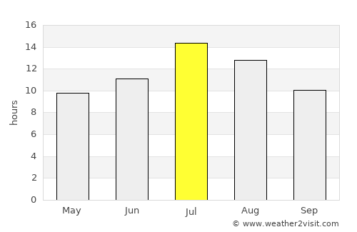 Orofino average rain in July