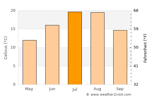 Orofino average temperature in July