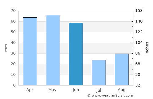 Orofino average rain in June