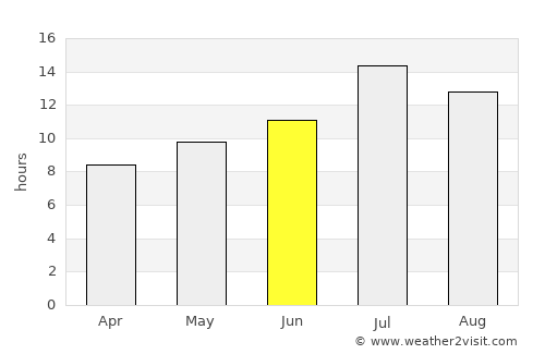 Orofino average rain in June