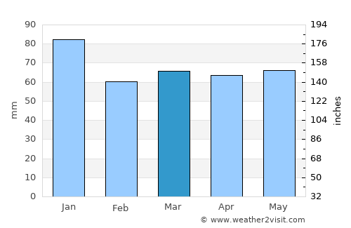 Orofino average rain in March