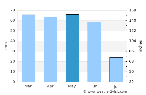 Orofino average rain in May