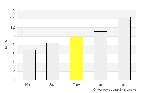 Orofino average rain in May