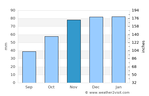 Orofino average rain in November