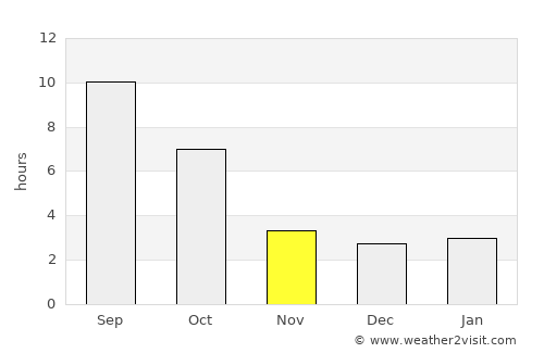 Orofino average rain in November