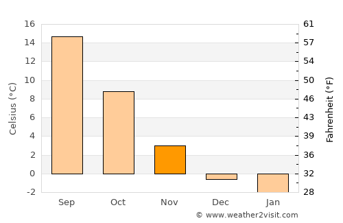 Orofino average temperature in November