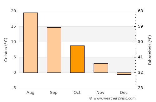 Orofino average temperature in October