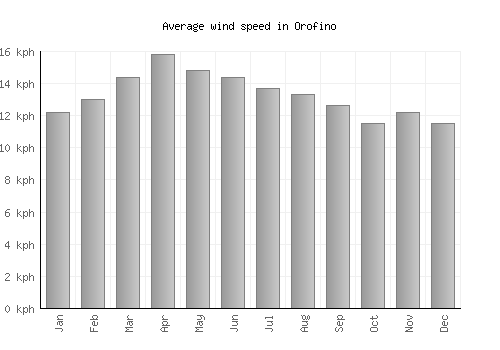 Orofino average winspeed by month (km/h)