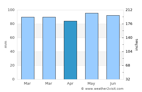Oromocto average rain in April