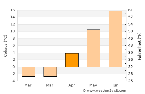 Oromocto average temperature in April