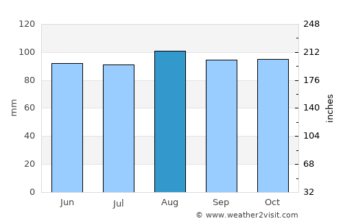 Oromocto average rain in August